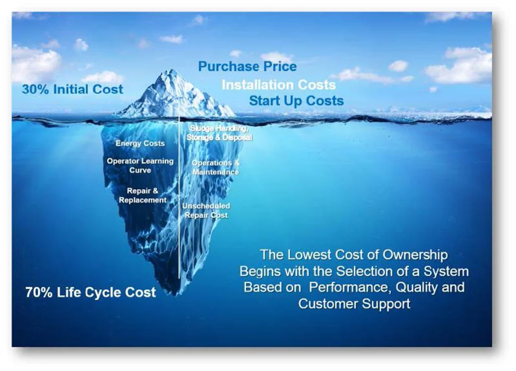 Cost Of Ownership Iceberg Infographic